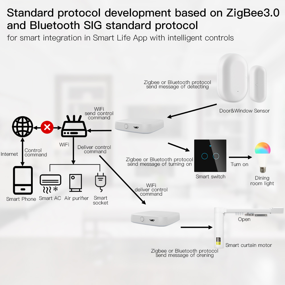 MOES Smart Gateway ZigBee Mult - Smart Home Living ulasan dan harga
