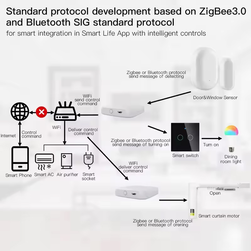 MOES Tuya ZigBee3.0 Smart Hub, - Smart Home Living ulasan dan harga